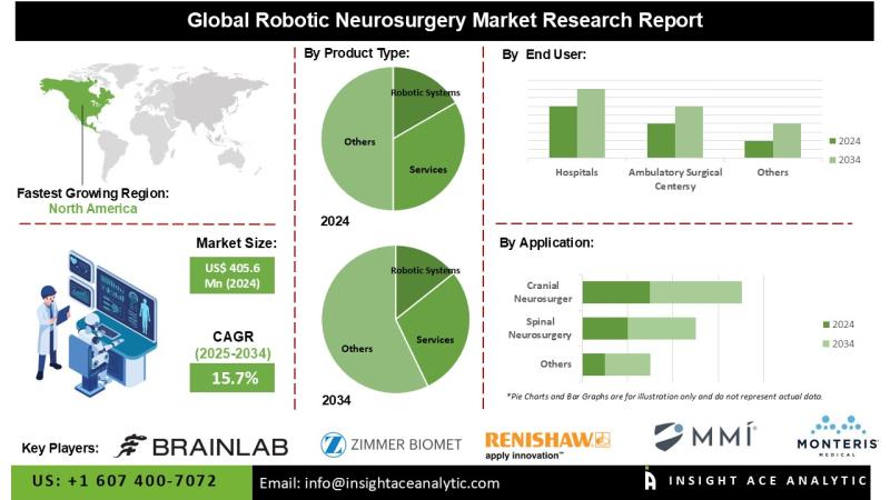 Robotic Neurosurgery Market Report on the Untapped Growth Opportunities in the Industry