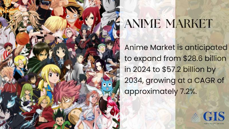 Anime Market to Double, Reaching $57.2 Billion by 2034, Growing at 7.2% CAGR