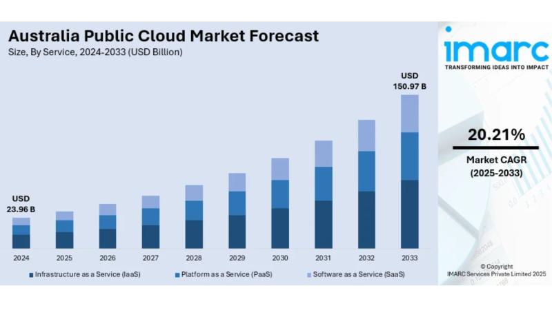 Australia Public Cloud Market Size, Share and Growth Analysis Report 2024-2033