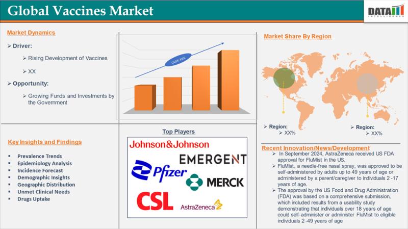 Global Vaccines Market is expected to reach US$ 108.82 billion by 2032 | Top key players - GSK plc., Merck & Co., Inc., Pfizer Inc.