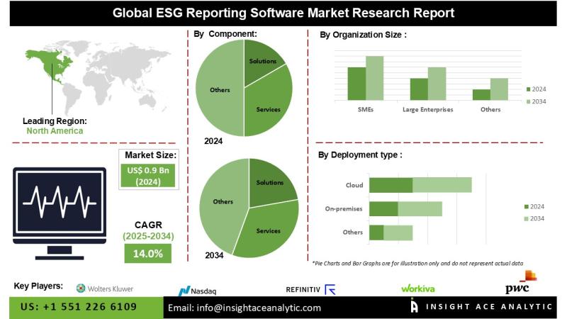 ESG Reporting Software Market Report on the Untapped Growth Opportunities in the Industry