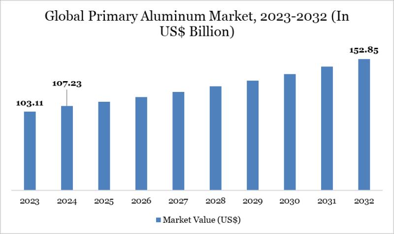 Global Primary Aluminum Market Size, Applications 2025 | Top 5 Companies - Aluminum Corporation of China Limited (Chalco), China Hongqiao Group, Rio Tinto, UC Rusal, Alcoa Corporation