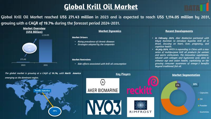 Krill Oil Market Poised for Continued Growth, Fueled by Innovation in the U.S. & Japan | AKER BIOMARINE, Biocorp Co., Ltd., Rimfrost AS, NYO3 INTERNATIONAL AS, Onnit Labs, Inc., Transparent Labs