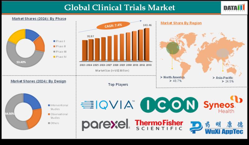 Global Clinical Trials Market Accelerates with Rising R&D Investments and Innovative Drug Development Strategies 2025 | Top key players - IQVIA, ICON plc, Parexel.