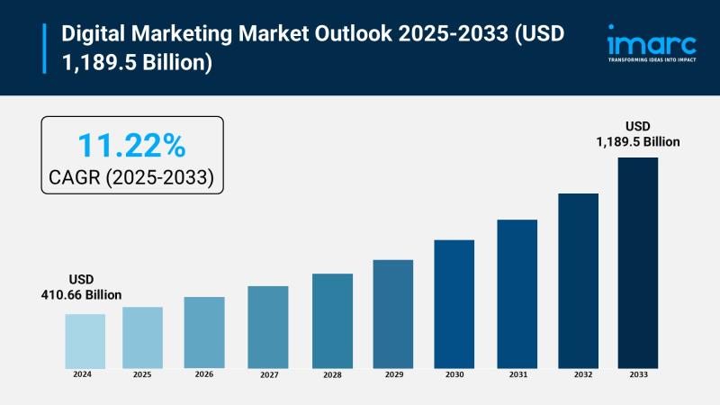 Digital Marketing Market Size To Worth USD 1,189.5 Billion in 2033 | Grow CAGR by 11.22%