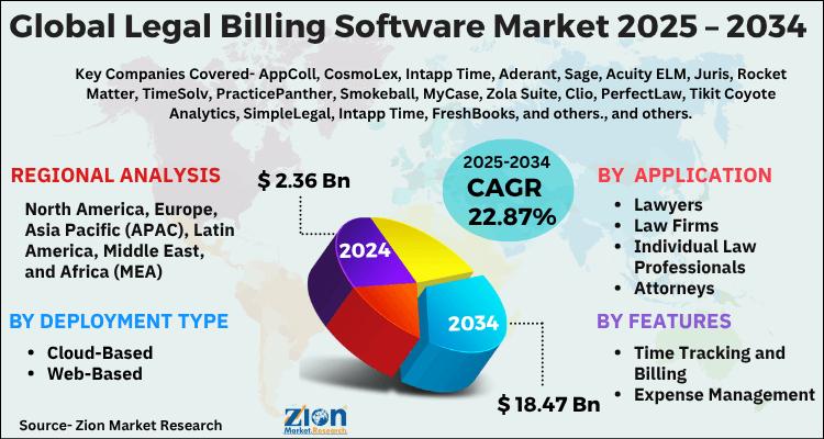 Global Legal Billing Software Market to Reach USD 18.47 Billion by 2034 - Growing at a CAGR of 22.87%