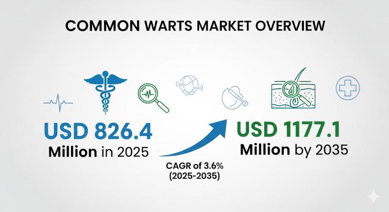 Common Warts Market Poised for USD 1177.1 Million Valuation by 2035, Driven by Rising HPV Prevalence and Dermatological Innovations