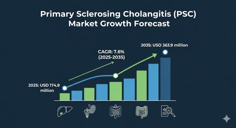 Primary Sclerosing Cholangitis (PSC) Market to Nearly Double, Reaching USD 363.9 Million by 2035, Driven by Rising R&D and Therapeutic Advancements