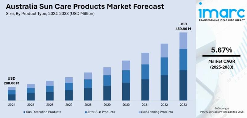 Australia Sun Care Products Market to Reach USD 459.96 Million by 2033