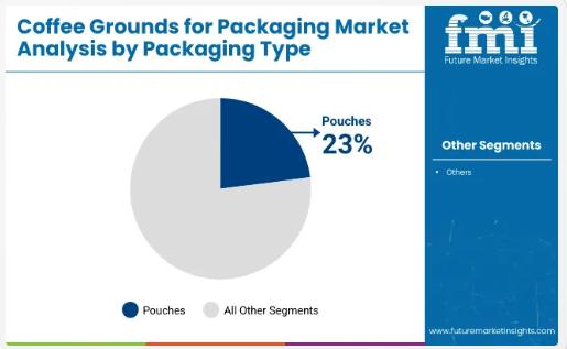 Coffee Grounds for Packaging Market Soars on Eco Push, Led by F&B and Pouch Demand; India Emerges as Growth Leader