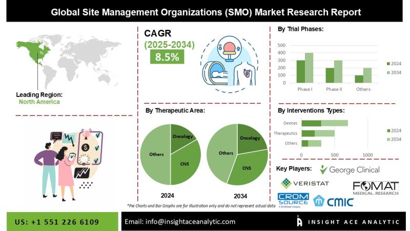 Site Management Organizations Market Know the Scope and Trends