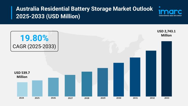 Australia Residential Battery Storage Market 2025 | Expected to Reach USD 2,743.1 Million by 2033 | Exhibit a 19.80% CAGR
