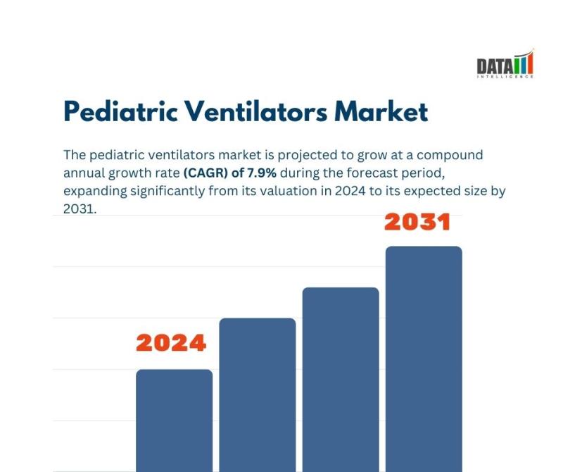 Pediatric Ventilators Market || 2024 -2031