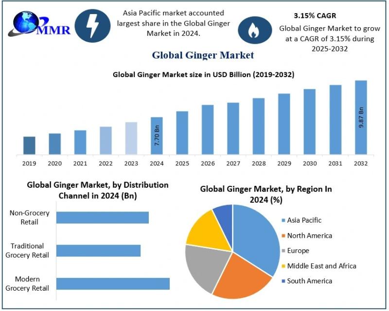 Ginger Market to Grow at a Steady 3.15% CAGR, Targeting USD 9.87 Billion Revenue by 2032