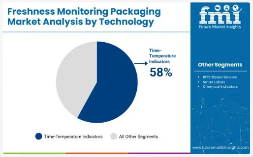 Freshness Monitoring Packaging Rises with Sensors, TTIs, and Tech Demand in Perishables and Global Food Safety Push
