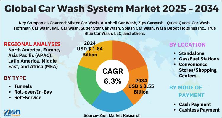 Global Car Wash System Market To Reach USD 3.55 Billion By 2034, Growing At 6.3% CAGR