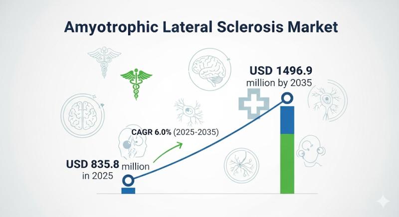 Amyotrophic Lateral Sclerosis Market Poised to Reach USD 1.49 Billion by 2035, Driven by Advancements in Neurology and Innovative Therapies