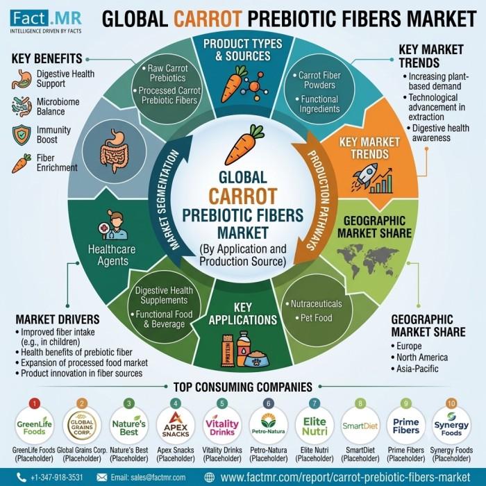 Carrot Prebiotic Fibers Market to Reach $3.7 Billion by 2036 as