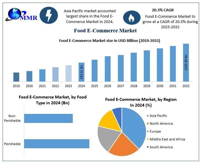 Food E-Commerce Market Valued at USD 343.31 Billion in 2024, Poised for 20.3% CAGR Growth Through 2032