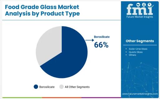 Food Grade Glass Market Grows with Borosilicate Demand, Sustainable Packaging Trends, and Premium Product Appeal