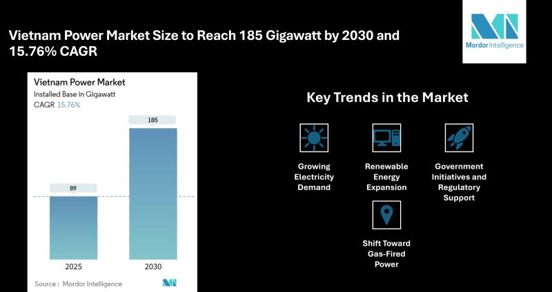 Vietnam Power Market Size to Reach 185 Gigawatt by 2030 and 15.76% CAGR, Driven by Rising Electricity Demand and Renewables Expansion
