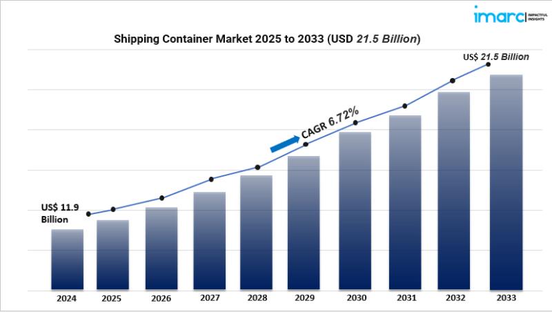 Shipping Container Market Size, Share & Trends by 2025-2033: Container Type and Key Applications
