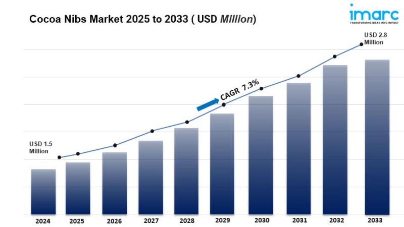 Cocoa Nibs Market is Expected to Reach USD 2.8 Million by 2033 | At CAGR 7.3%