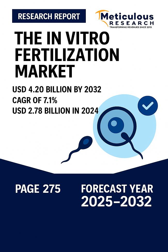 In Vitro Fertilization Market Size, Share & Forecast 2032 | Meticulous Research®