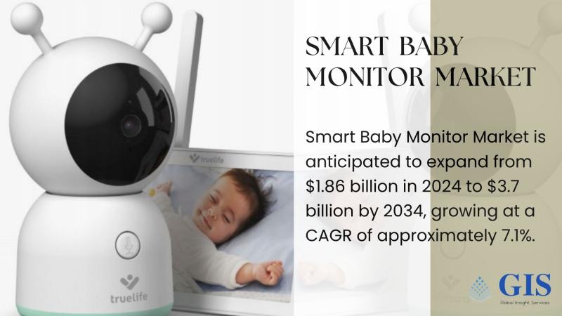 Smart Baby Monitor Market to Reach $3.7 Billion by 2034, Growing at 7.1% CAGR