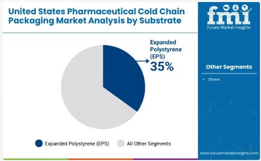 Biologics and Active Packaging Propel USA Pharma Cold Chain Market Amid Strict FDA and Temperature Control Demands