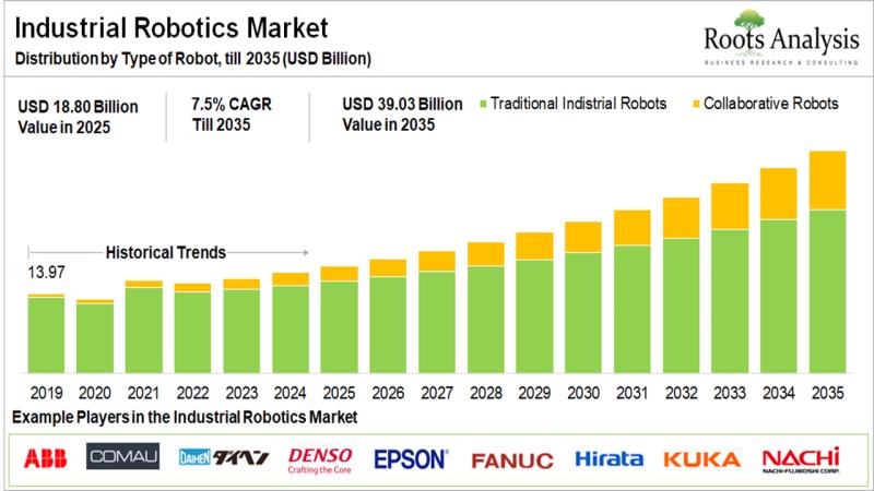 Industrial Robotics Market to Reach USD 39.03 Billion by 2035, Driven by Rising Automation Demand Across Manufacturing | Roots Analysis