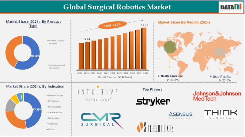 Surgical Robotics Market is expected to reach US$ 15.25 Billion by 2033 | Top key players - Intuitive Surgical, Stryker Corporation, Medtech Surgical.