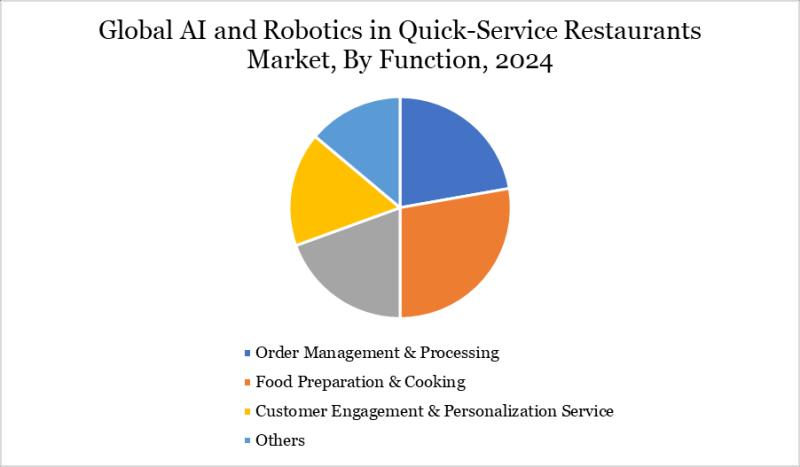 Global AI and Robotics in Quick service Resturants Market: Size, Forecast & Emerging Automation Trends 2025
