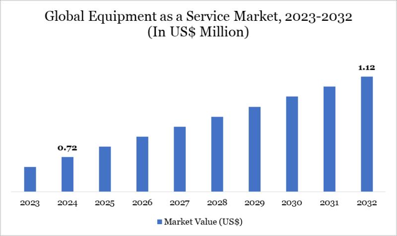 Equipment as a Service Market to Reach $1.13Bn by 2031, Driven by Demand for Cost-Efficient Asset Utilization | TRUMPF, Atlas Copco, H&E Rentals, SMS group GmbH, Arnold Machine, AB Volvo