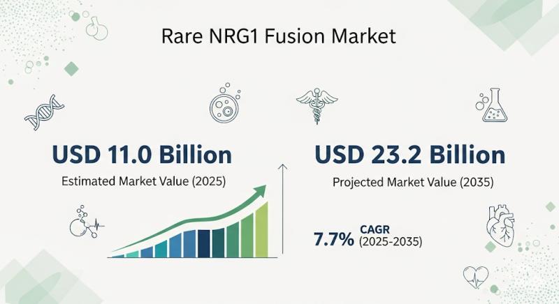 Rare NRG1 Fusion Market to Double by 2035, Driven by Immunotherapy and Precision Medicine Advancements