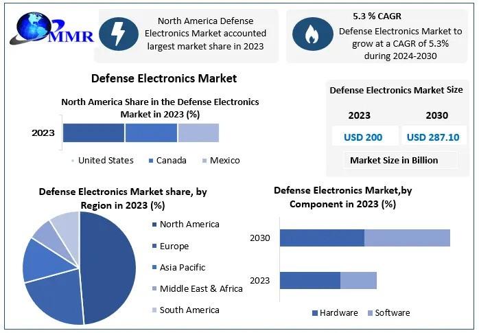 Defense Electronics Market Valued at USD 200 Billion in 2023, Projected to Reach USD 287.10 Billion by 2030