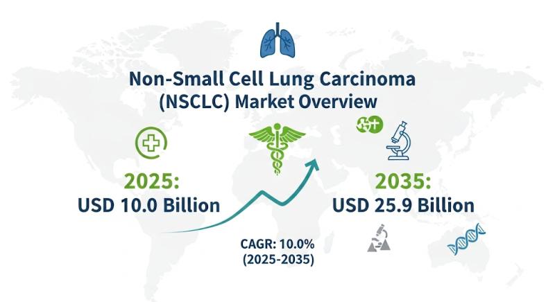 Non-Small Cell Lung Carcinoma Market to Reach USD 25.9 Billion by 2035, Growing at 10% CAGR Driven by Immunotherapy and Targeted Therapies