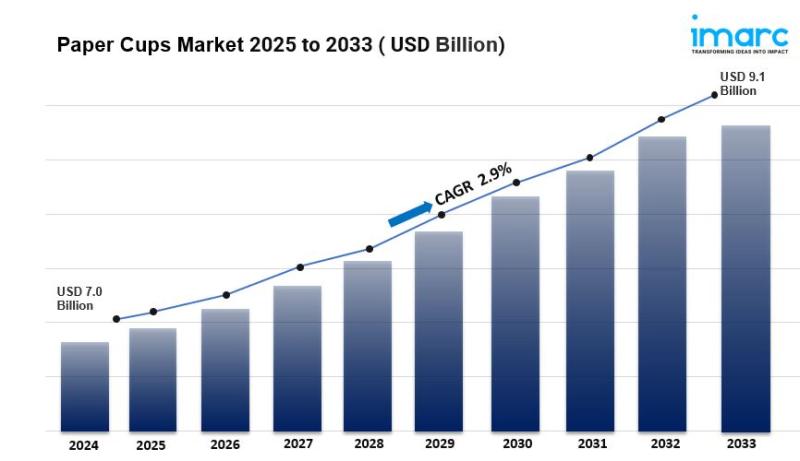 Paper Cups Market is Projected to Reach USD 9.1 Billion by 2033 | At CAGR 2.9%