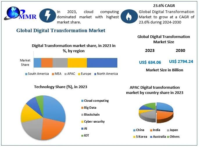 Digital Transformation Market to Grow at a Staggering 23.6% CAGR, Targeting Nearly USD 2.8 Trillion by 2030