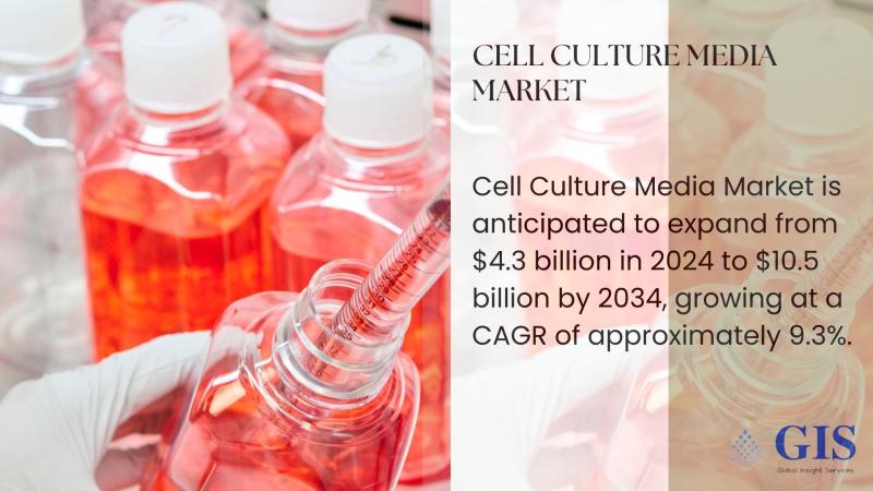 Cell Culture Media Market Is Anticipated To Expand From $4.3 Billion In 2024 To $10.5 Billion By 2034