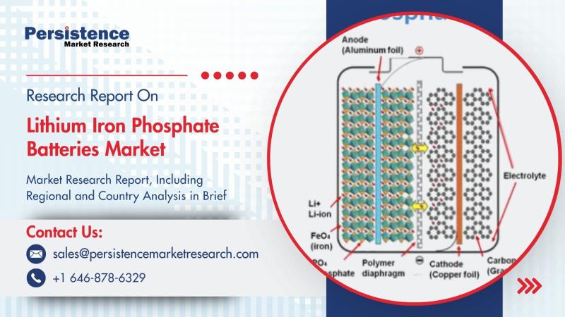 Lithium Iron Phosphate Batteries Market to Reach US$24.9 Bn by 2032 Fueled by Rapid EV Adoption and Energy Storage Demand