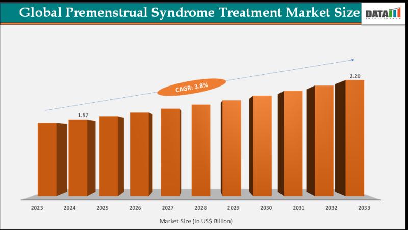 Premenstrual Syndrome Treatment Market to Reach USD 2.20 Billion by 2033, Growing at 3.8% CAGR