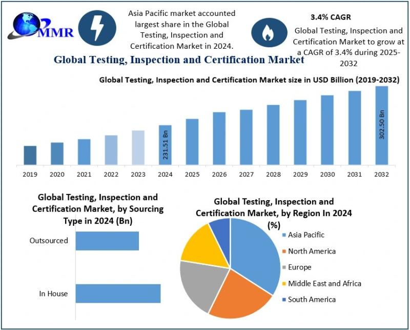 Testing, Inspection and Certification Market Analysis: Projected Growth from USD 231.51 Billion in 2024 to USD 302.50 Billion by 2032