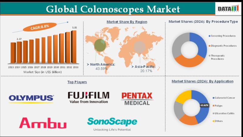 Colonoscopes Market to Reach US$ 5.05 Billion by 2033, Driven by Rising Colorectal Cancer Screening