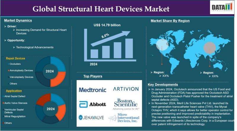 Structural Heart Devices Market is expected to reach US$ 28.84 billion by 2033 | Top key players - Medtronic, Abbott, JenaValve, Artivion, Inc