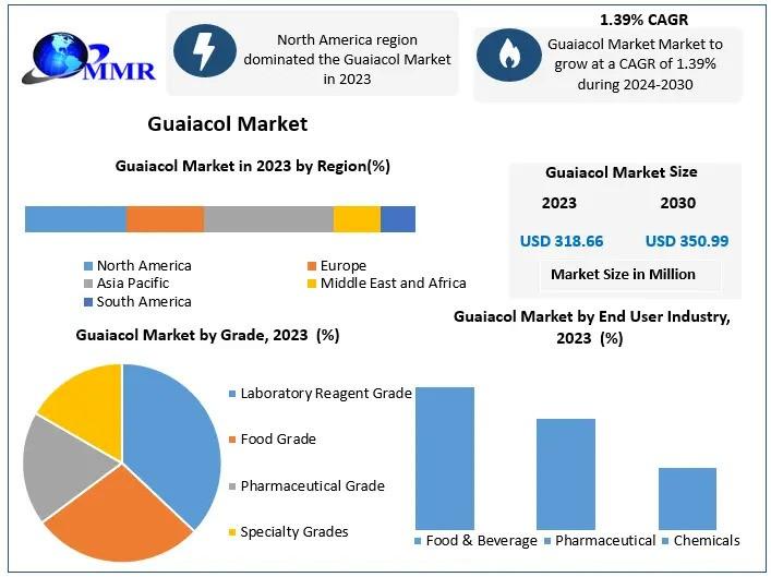 Guaiacol Market to Reach US$ 350.99 Mn. by 2030, Growing at a Steady 1.39% CAGR