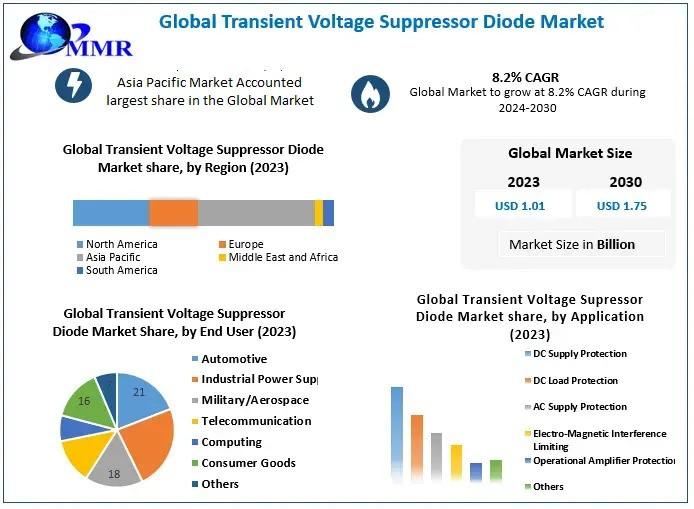 Transient Voltage Suppressor Diode Market Analysis: Projected Growth from USD 1.01 Billion in 2023 to USD 1.75 Billion by 2030