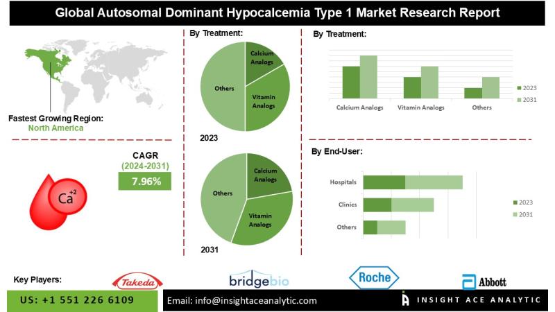 Autosomal Dominant Hypocalcemia Type 1 Market Outlook Covering Treatment Adoption Challenges and Opportunities for Growth