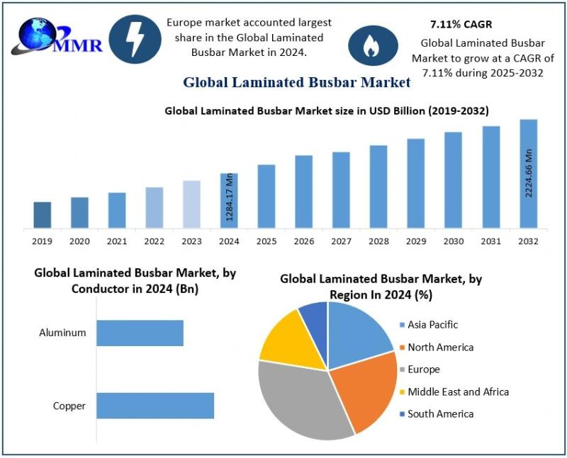 Laminated Busbar Market Analysis: Projected Growth from USD 1284.17 Million in 2024 to USD 2224.66 Million by 2032