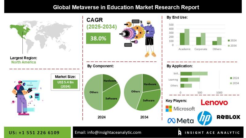 Metaverse in Education Market expected to Witness Huge Revenue Growth to 2034
